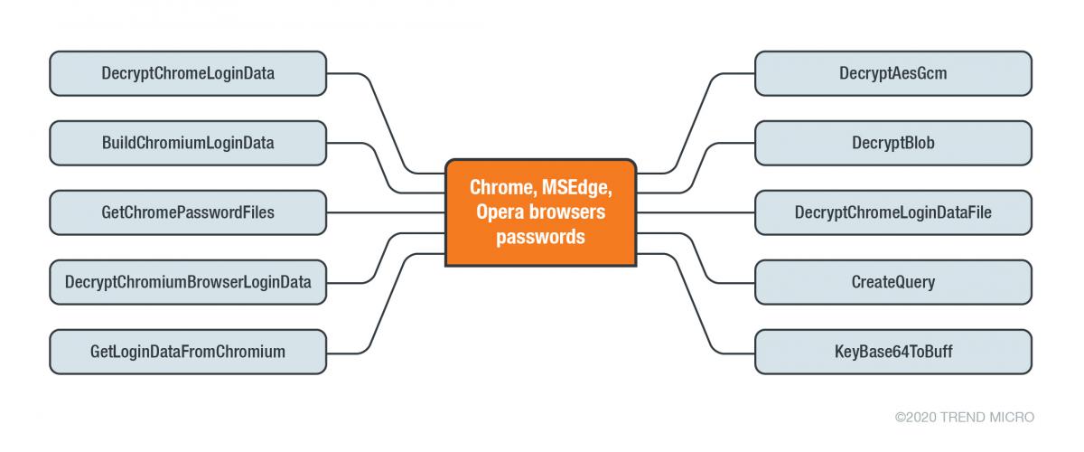 Trend Micro figure 11 of your browser passwords leaving the building.