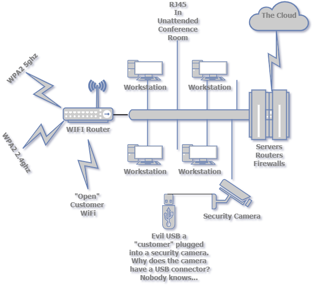 Scary Network Drawing